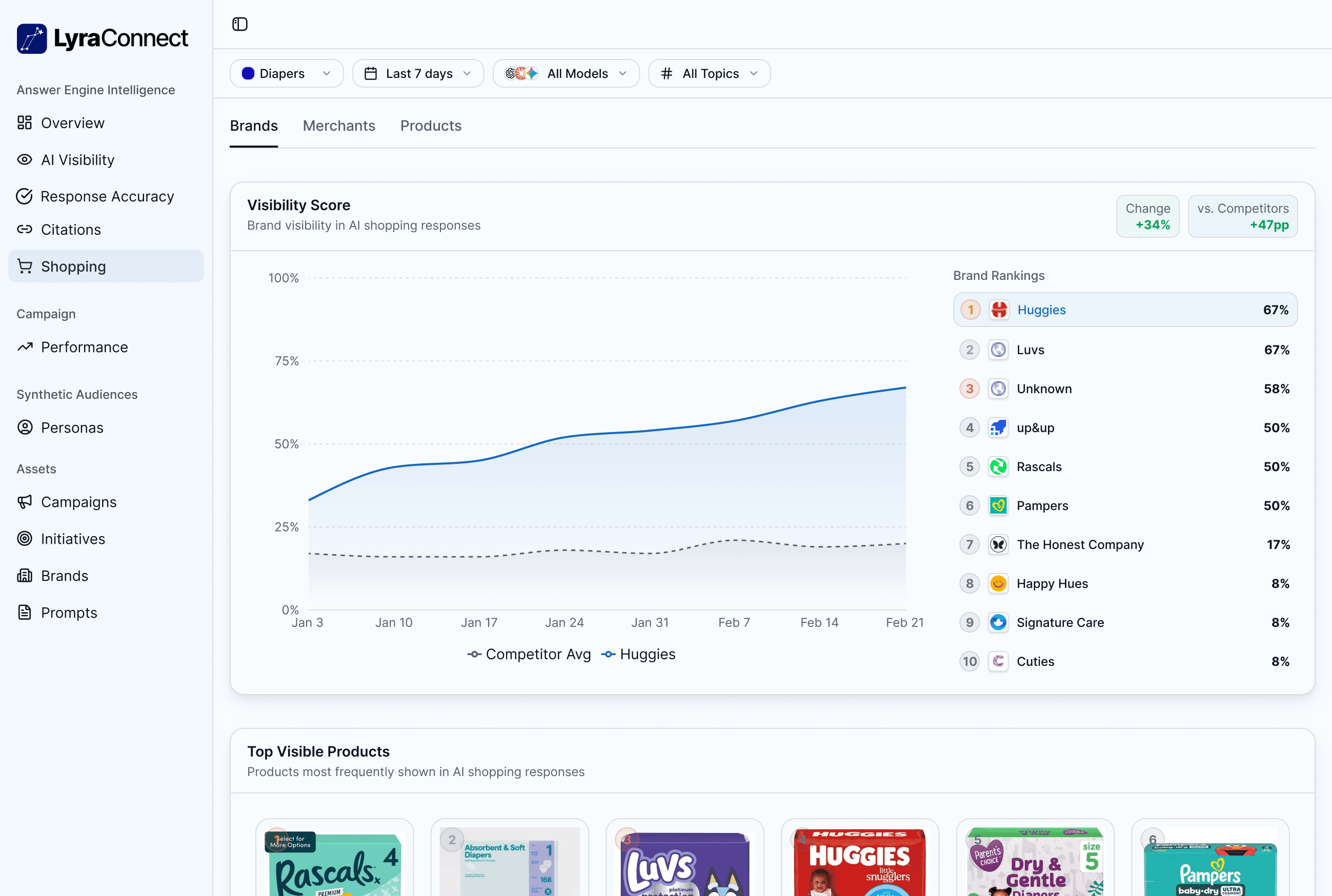 LyraConnect platform dashboard