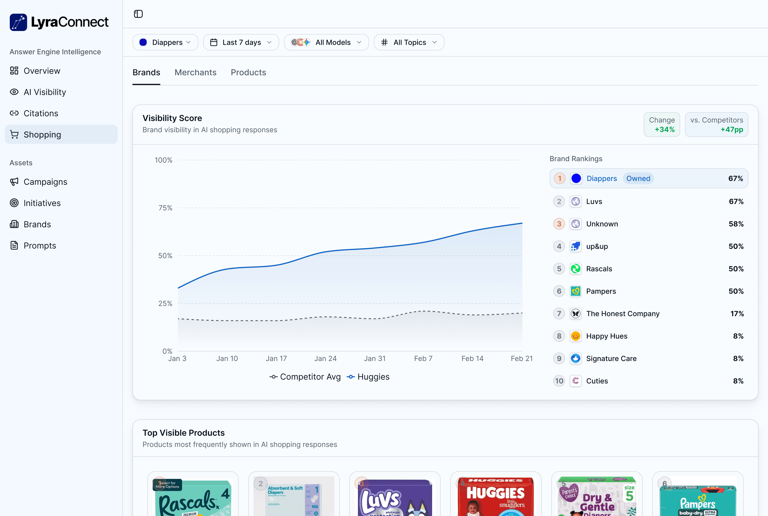 LyraConnect platform dashboard